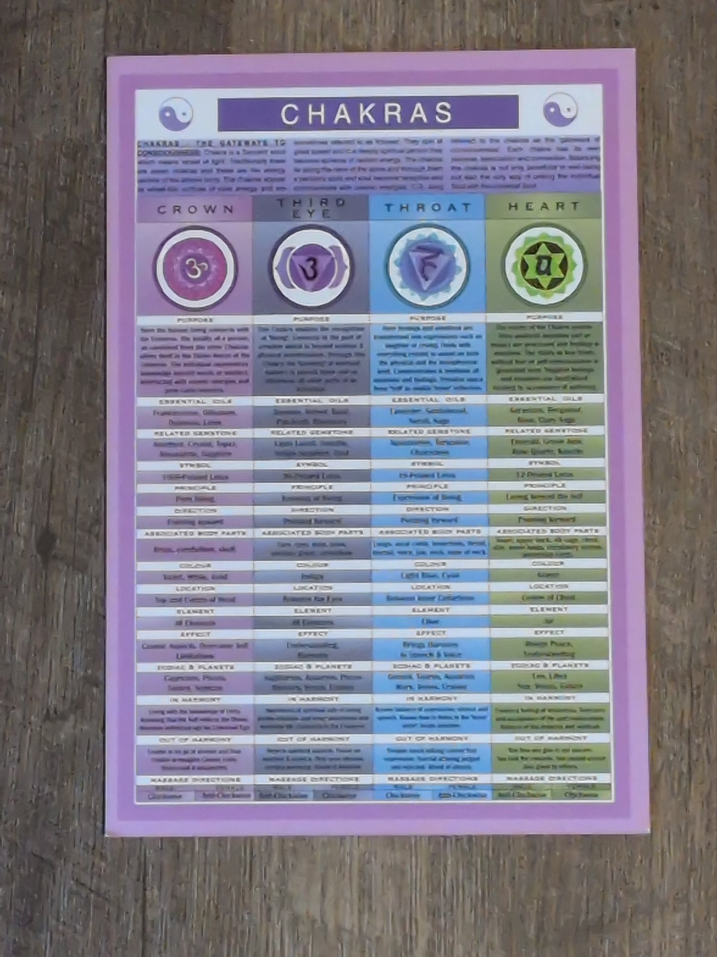 Chakras Laminated Chart